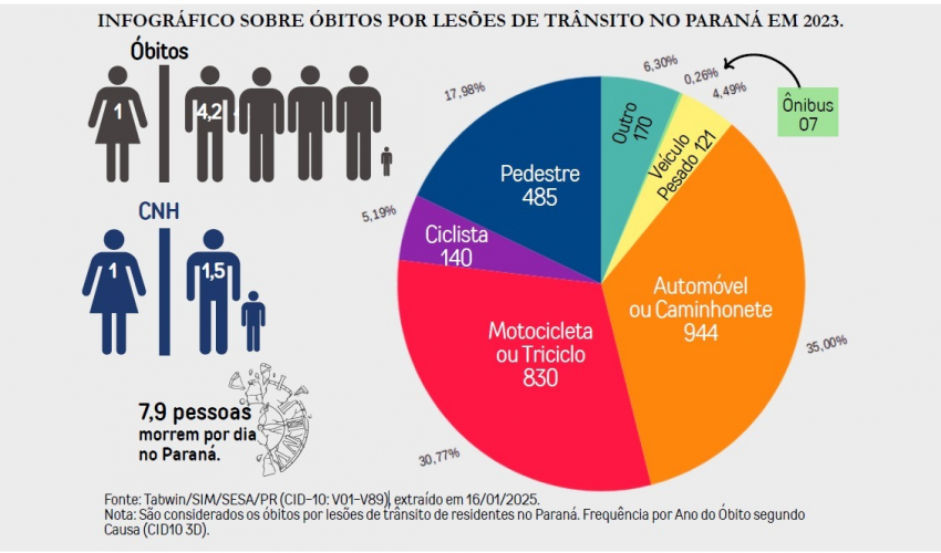 Primeiro a elaborar um Plano Estadual de Segurança no Trânsito, Paraná quer reduzir 50% das mortes nas vias e rodovias do Estado