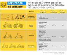 Conheça as novas normas de trânsito para ciclomotores, patinetes, bicicletas e skates