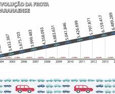 Crescimento da frota de veículos no Paraná desacelerou em 2014. Foto: Detran