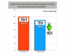 Homicídios culposos no trânsito apresentam nova queda no Paraná