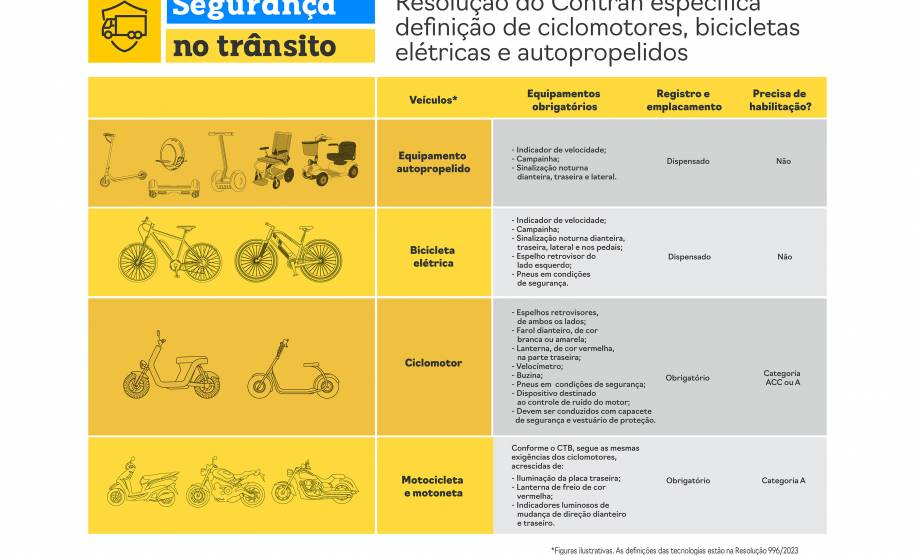 Conheça as novas normas de trânsito para ciclomotores, patinetes, bicicletas e skates