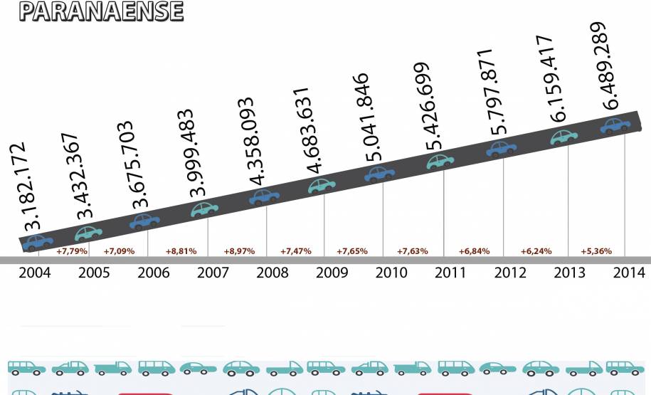 Crescimento da frota de veículos no Paraná desacelerou em 2014. Foto: Detran