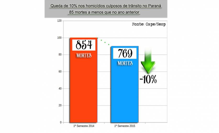 Homicídios culposos no trânsito apresentam nova queda no Paraná